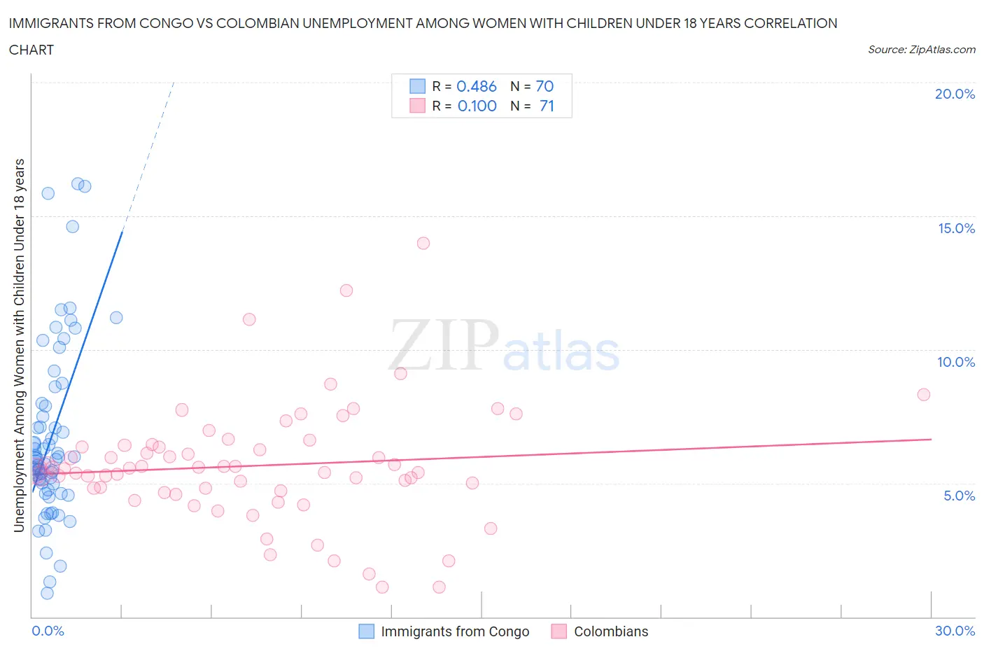 Immigrants from Congo vs Colombian Unemployment Among Women with Children Under 18 years