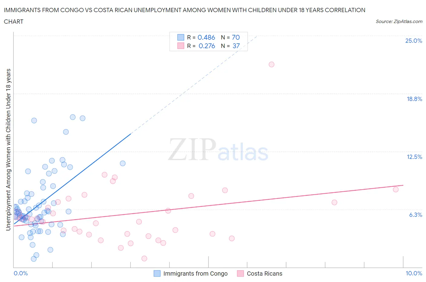 Immigrants from Congo vs Costa Rican Unemployment Among Women with Children Under 18 years