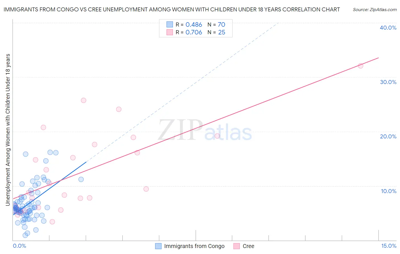 Immigrants from Congo vs Cree Unemployment Among Women with Children Under 18 years