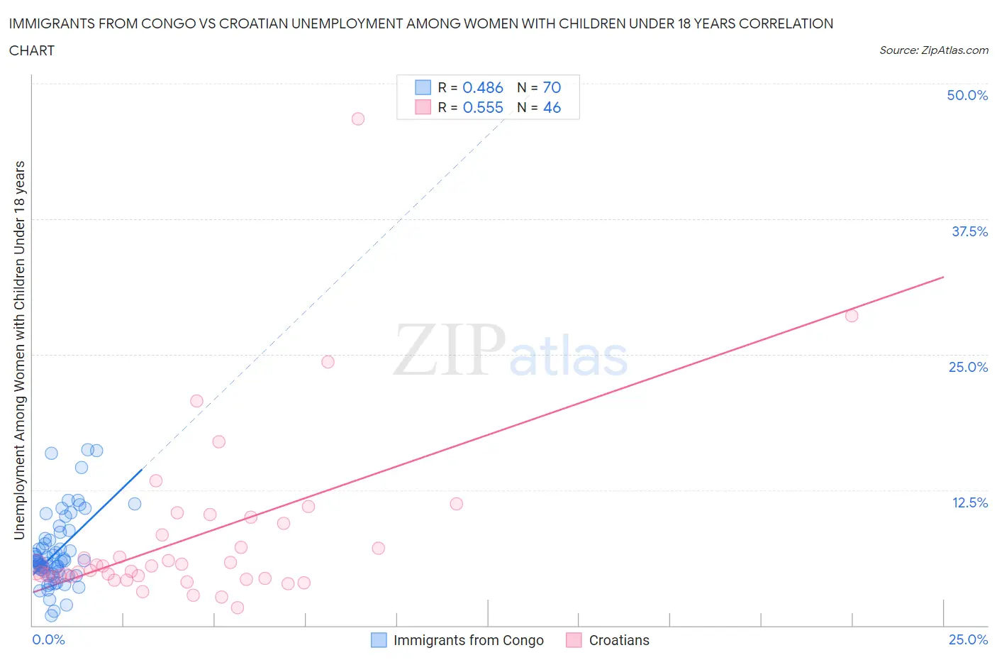 Immigrants from Congo vs Croatian Unemployment Among Women with Children Under 18 years