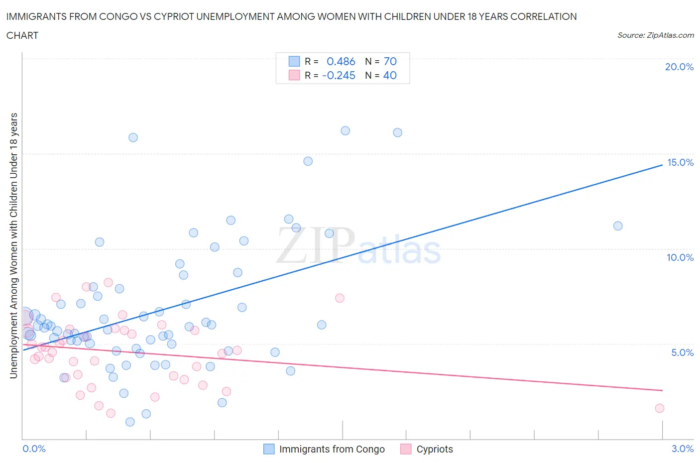 Immigrants from Congo vs Cypriot Unemployment Among Women with Children Under 18 years