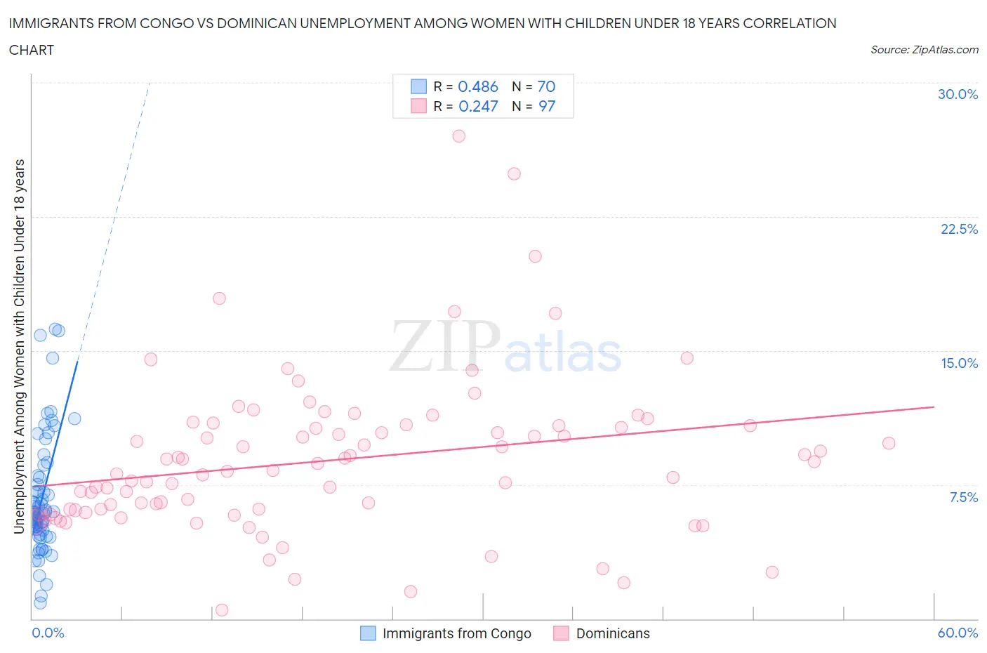 Immigrants from Congo vs Dominican Unemployment Among Women with Children Under 18 years