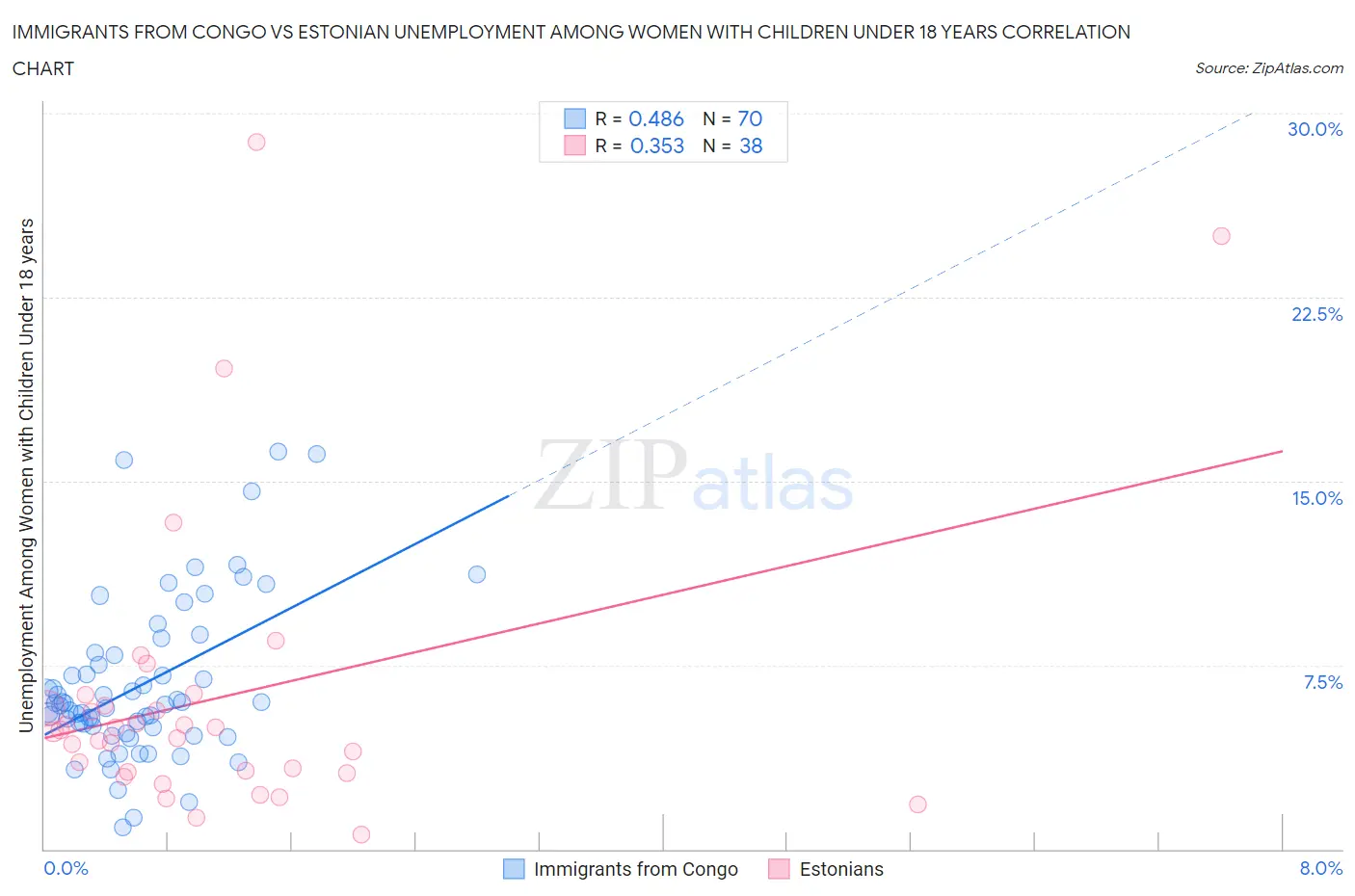 Immigrants from Congo vs Estonian Unemployment Among Women with Children Under 18 years