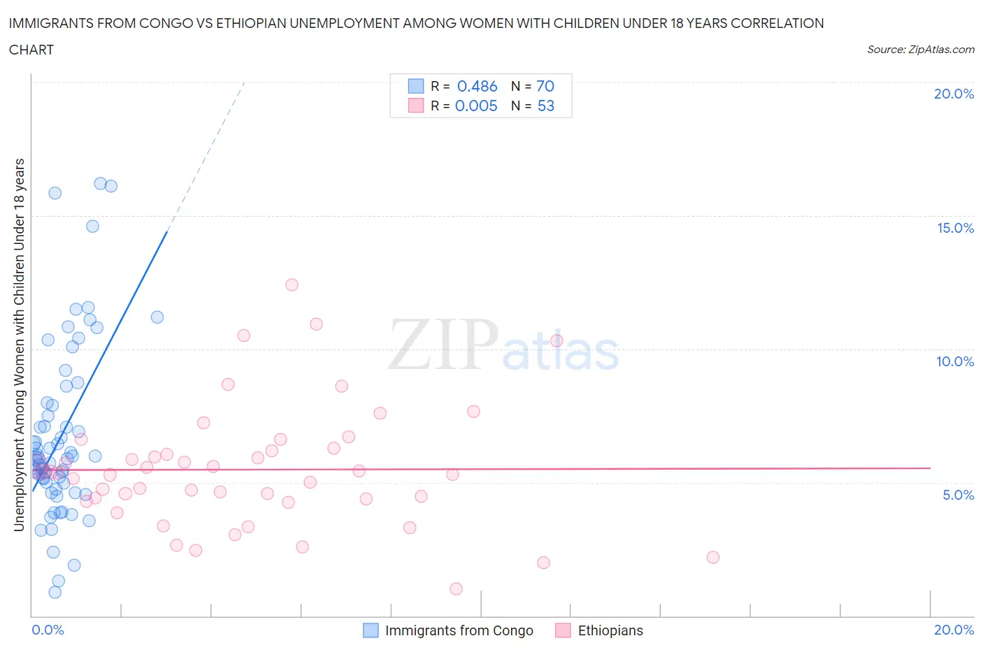 Immigrants from Congo vs Ethiopian Unemployment Among Women with Children Under 18 years