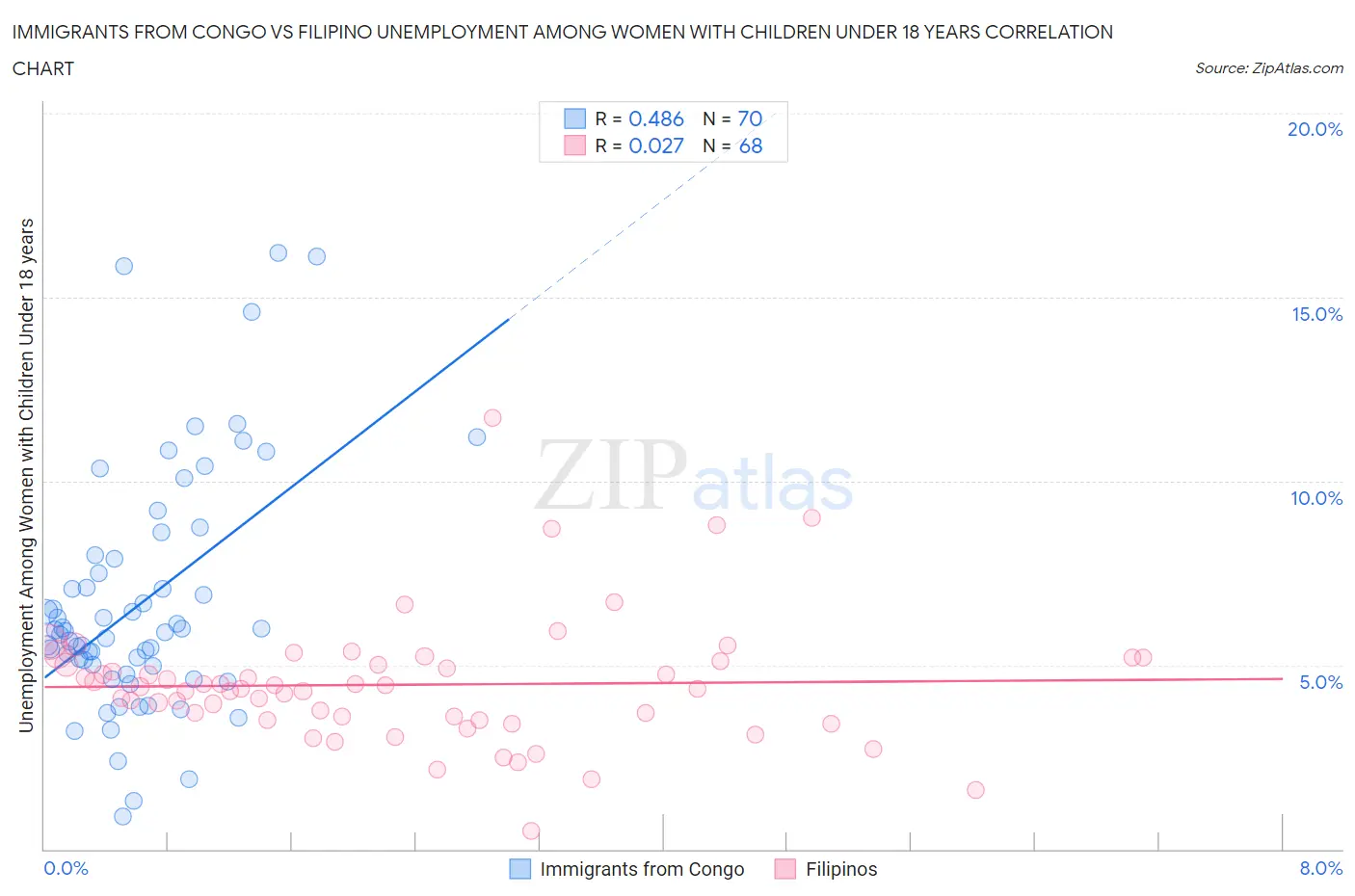 Immigrants from Congo vs Filipino Unemployment Among Women with Children Under 18 years