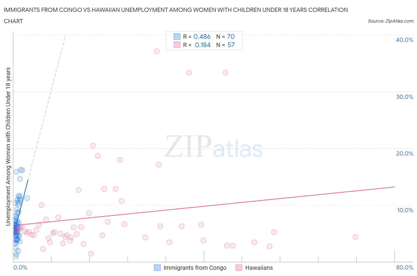 Immigrants from Congo vs Hawaiian Unemployment Among Women with Children Under 18 years