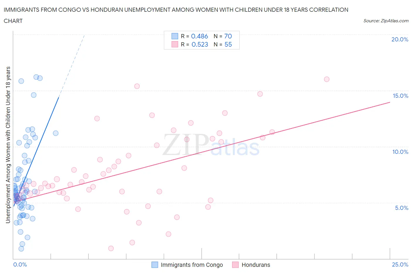 Immigrants from Congo vs Honduran Unemployment Among Women with Children Under 18 years