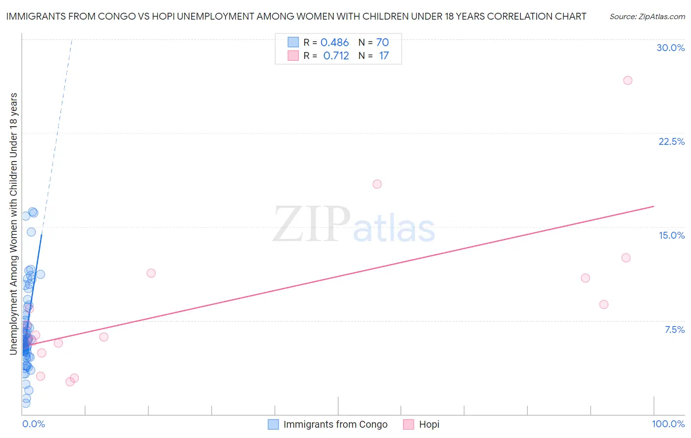 Immigrants from Congo vs Hopi Unemployment Among Women with Children Under 18 years