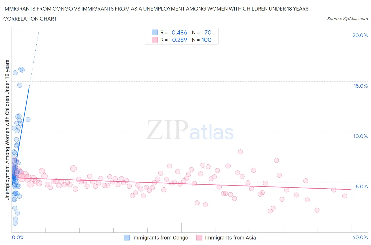 Immigrants from Congo vs Immigrants from Asia Unemployment Among Women with Children Under 18 years