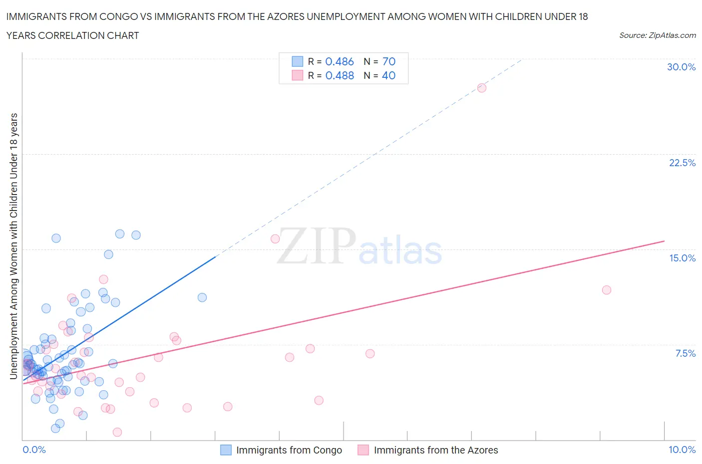 Immigrants from Congo vs Immigrants from the Azores Unemployment Among Women with Children Under 18 years