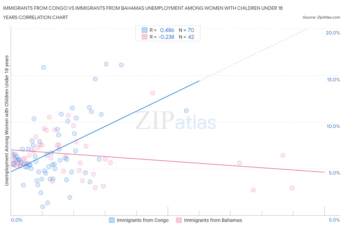 Immigrants from Congo vs Immigrants from Bahamas Unemployment Among Women with Children Under 18 years