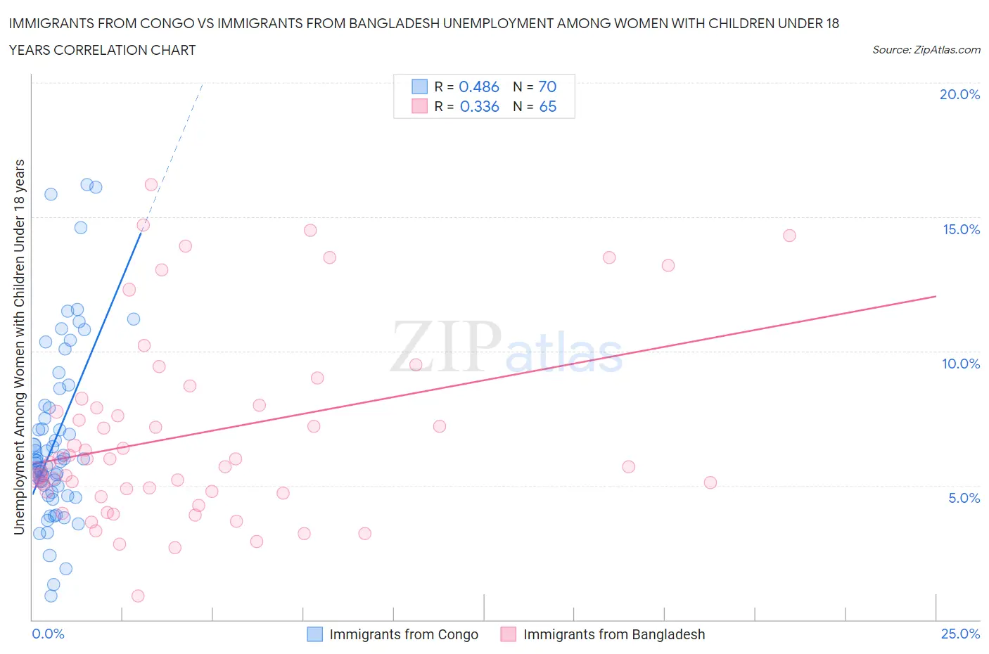 Immigrants from Congo vs Immigrants from Bangladesh Unemployment Among Women with Children Under 18 years