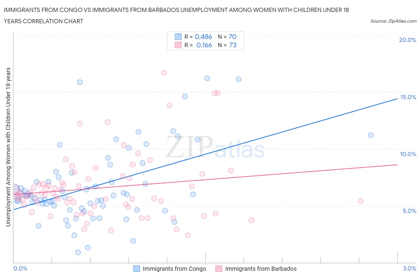 Immigrants from Congo vs Immigrants from Barbados Unemployment Among Women with Children Under 18 years