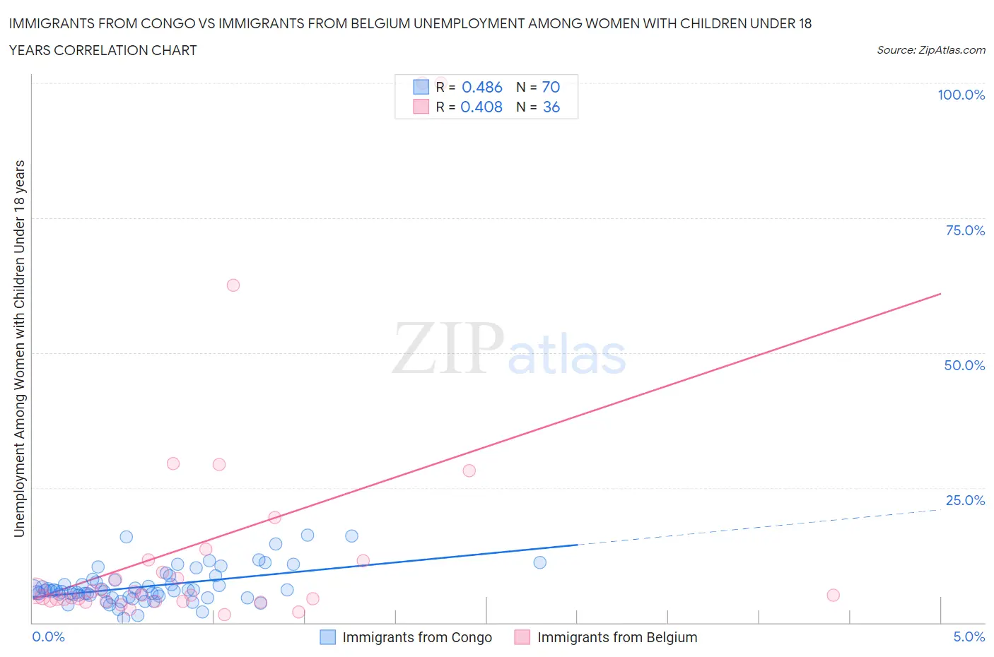 Immigrants from Congo vs Immigrants from Belgium Unemployment Among Women with Children Under 18 years