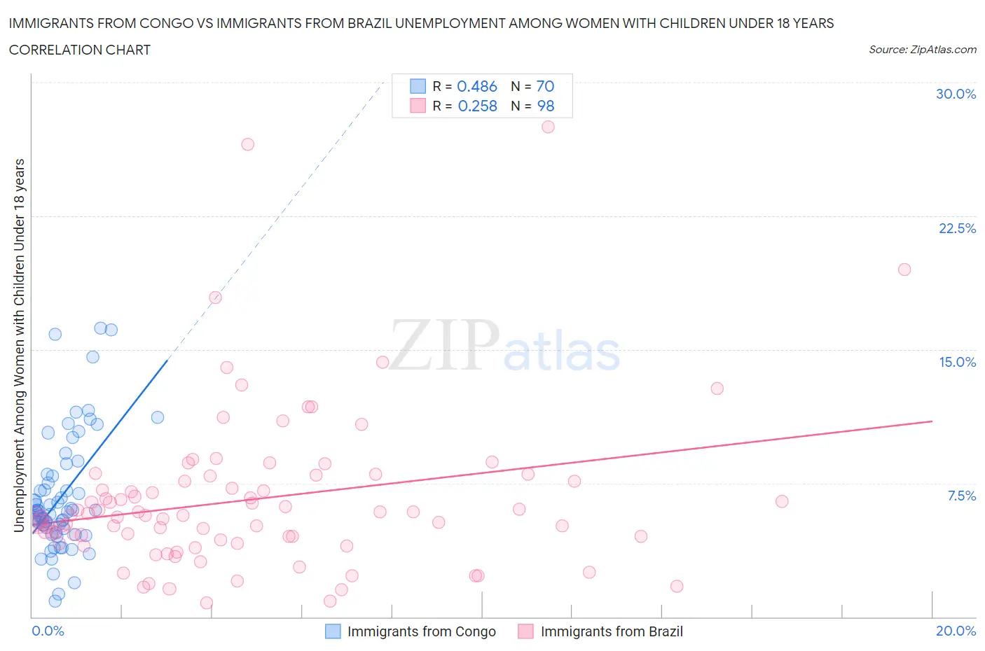 Immigrants from Congo vs Immigrants from Brazil Unemployment Among Women with Children Under 18 years