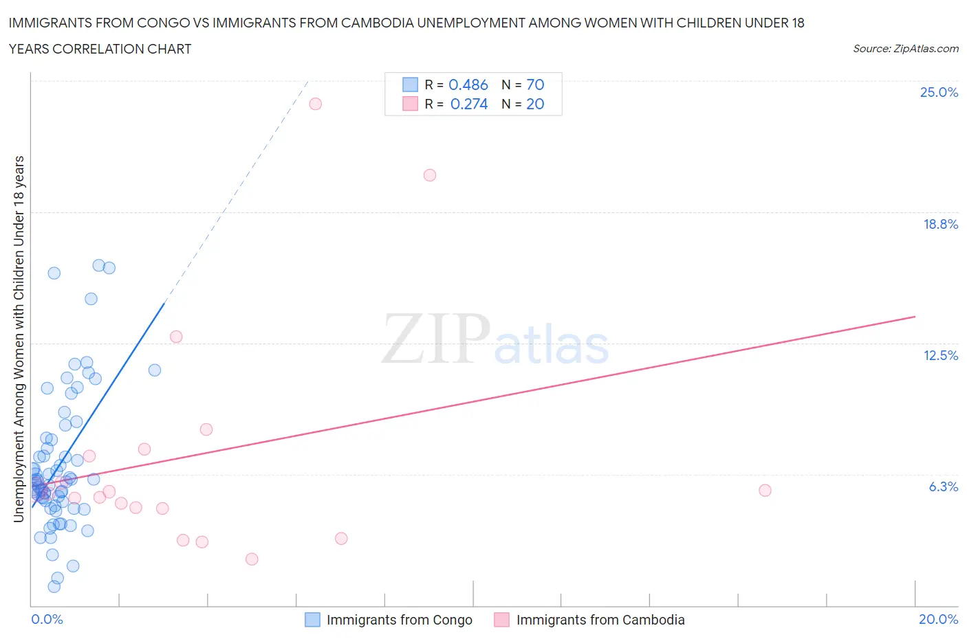 Immigrants from Congo vs Immigrants from Cambodia Unemployment Among Women with Children Under 18 years