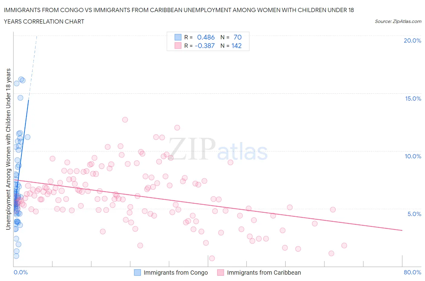 Immigrants from Congo vs Immigrants from Caribbean Unemployment Among Women with Children Under 18 years