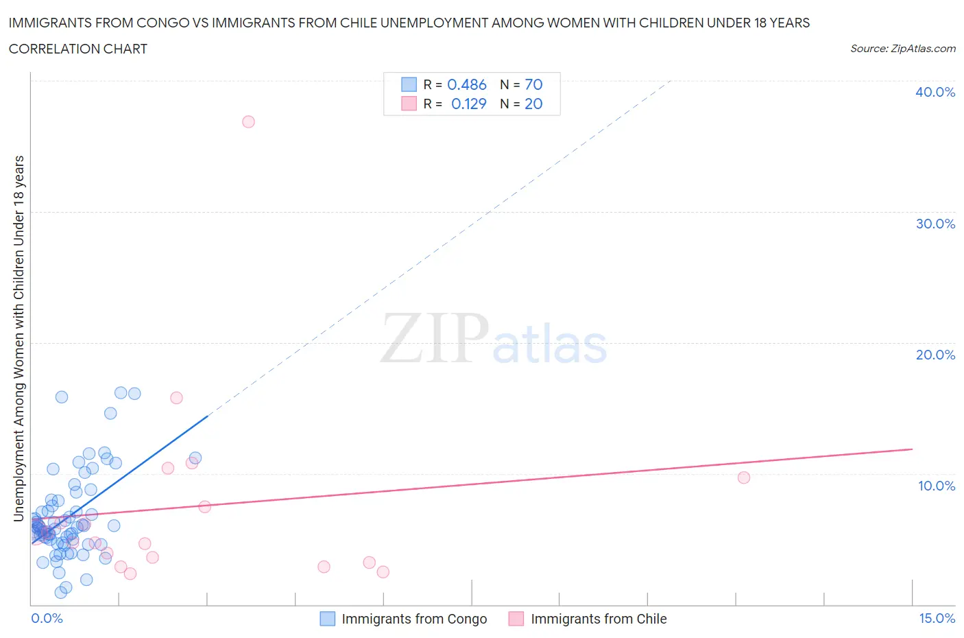 Immigrants from Congo vs Immigrants from Chile Unemployment Among Women with Children Under 18 years