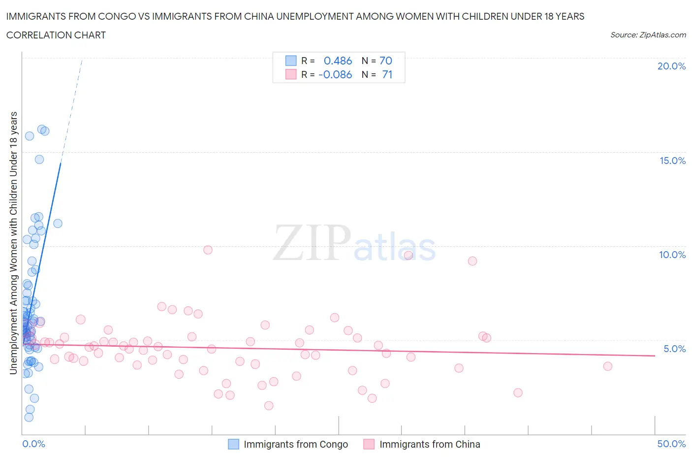 Immigrants from Congo vs Immigrants from China Unemployment Among Women with Children Under 18 years