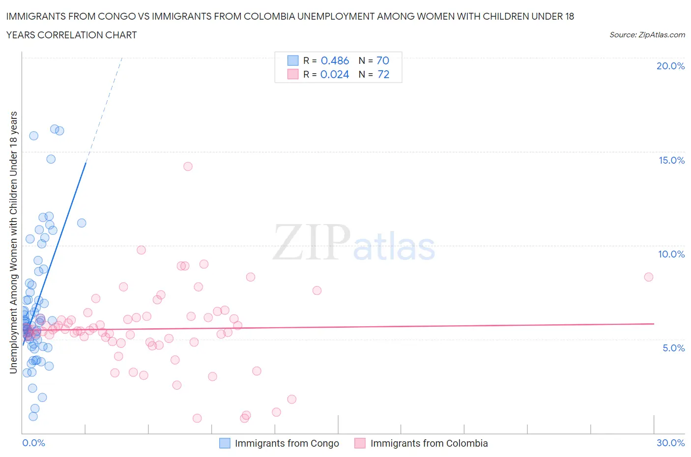 Immigrants from Congo vs Immigrants from Colombia Unemployment Among Women with Children Under 18 years