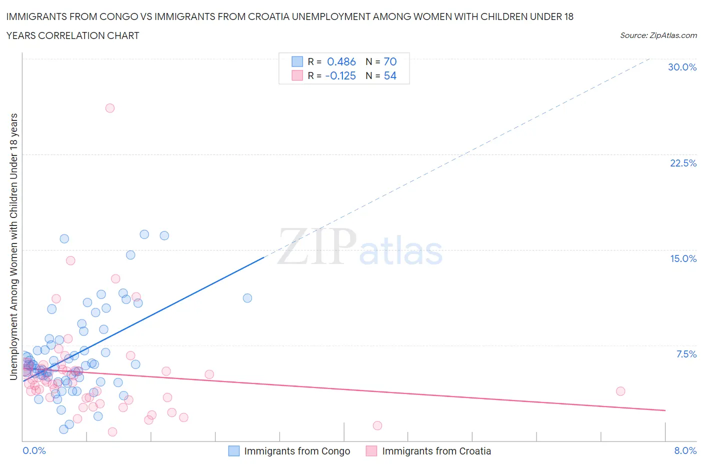 Immigrants from Congo vs Immigrants from Croatia Unemployment Among Women with Children Under 18 years