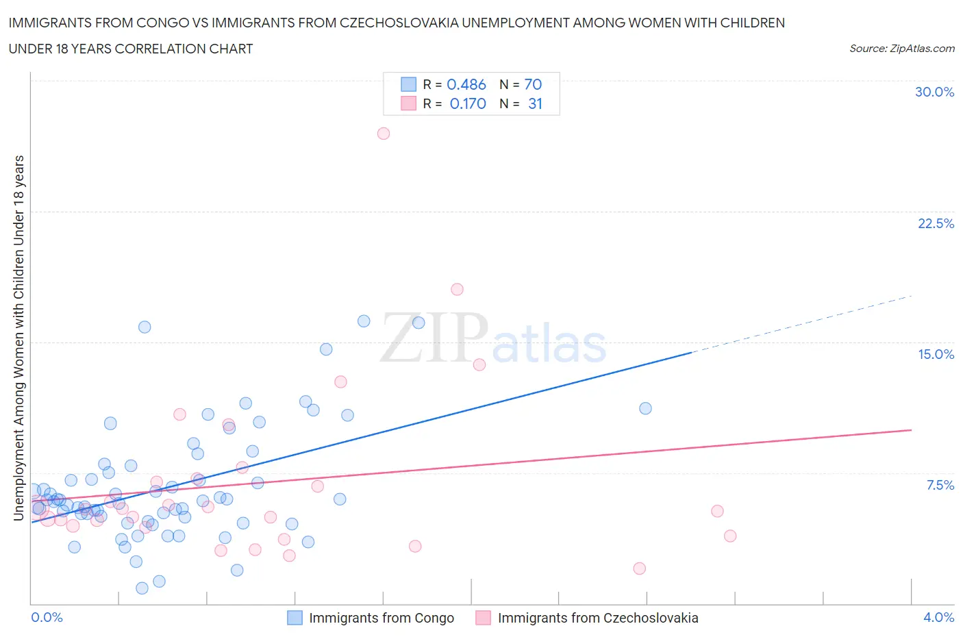 Immigrants from Congo vs Immigrants from Czechoslovakia Unemployment Among Women with Children Under 18 years