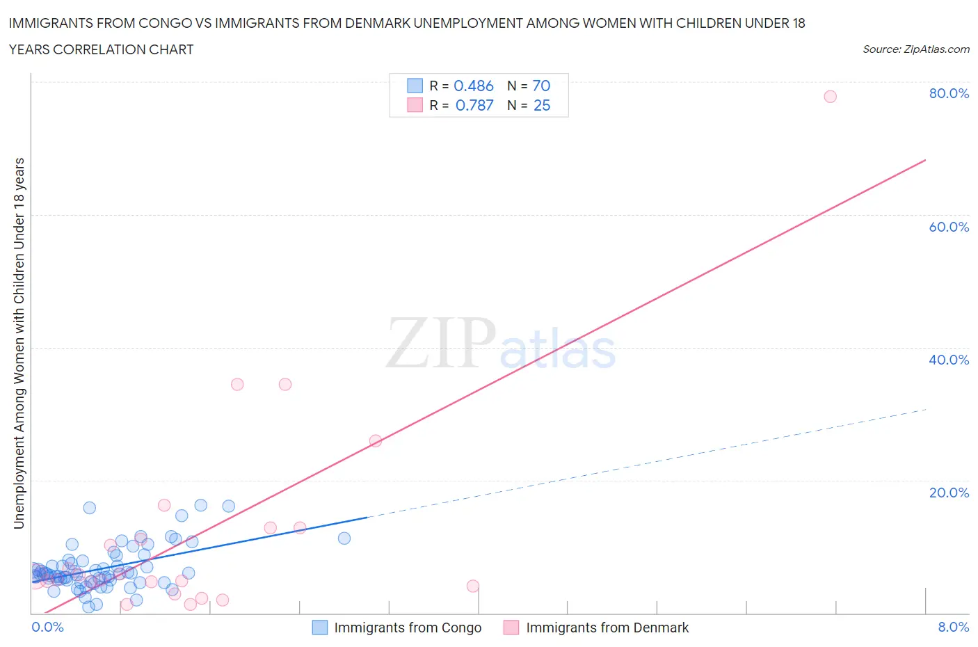 Immigrants from Congo vs Immigrants from Denmark Unemployment Among Women with Children Under 18 years