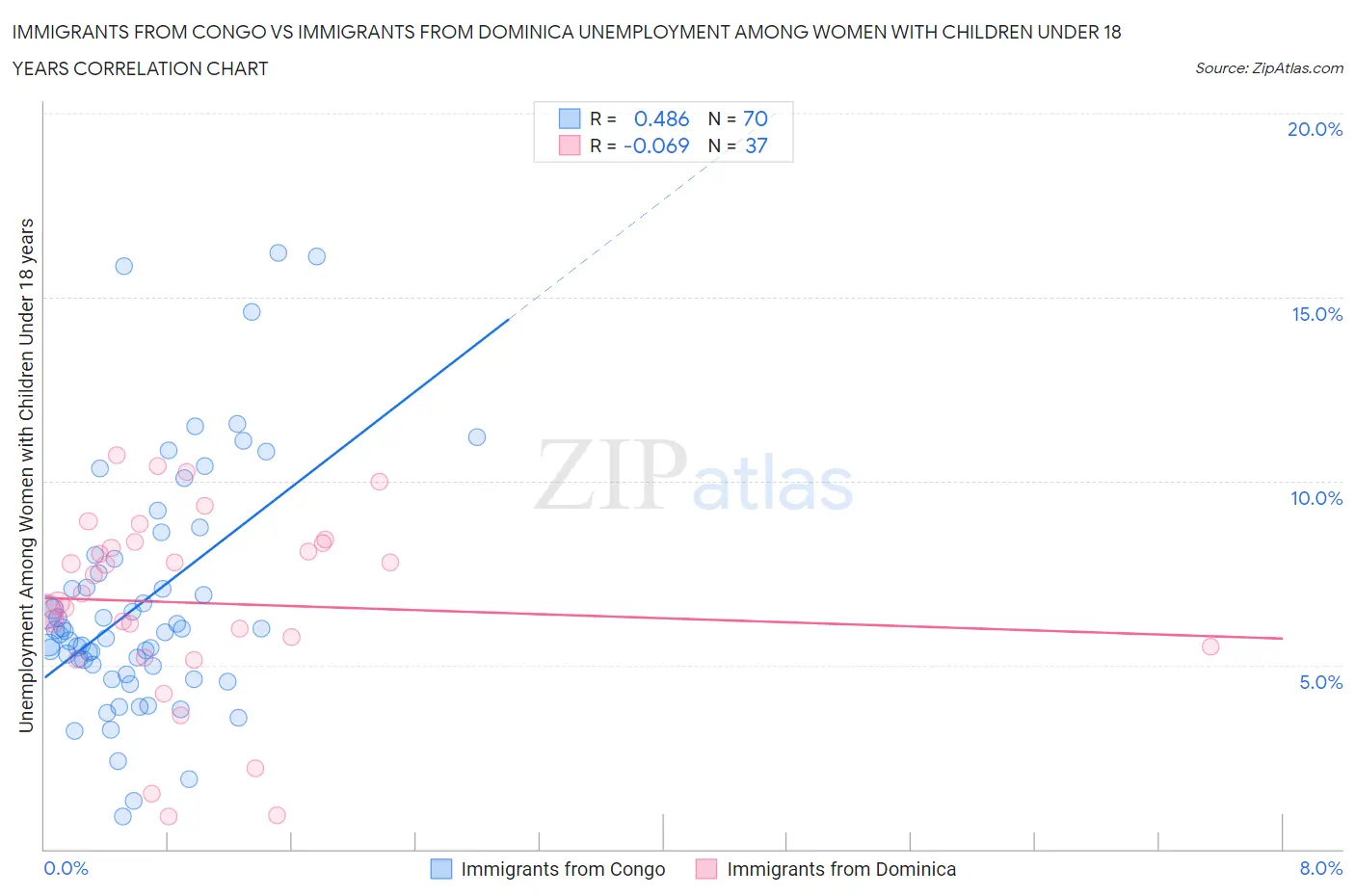 Immigrants from Congo vs Immigrants from Dominica Unemployment Among Women with Children Under 18 years