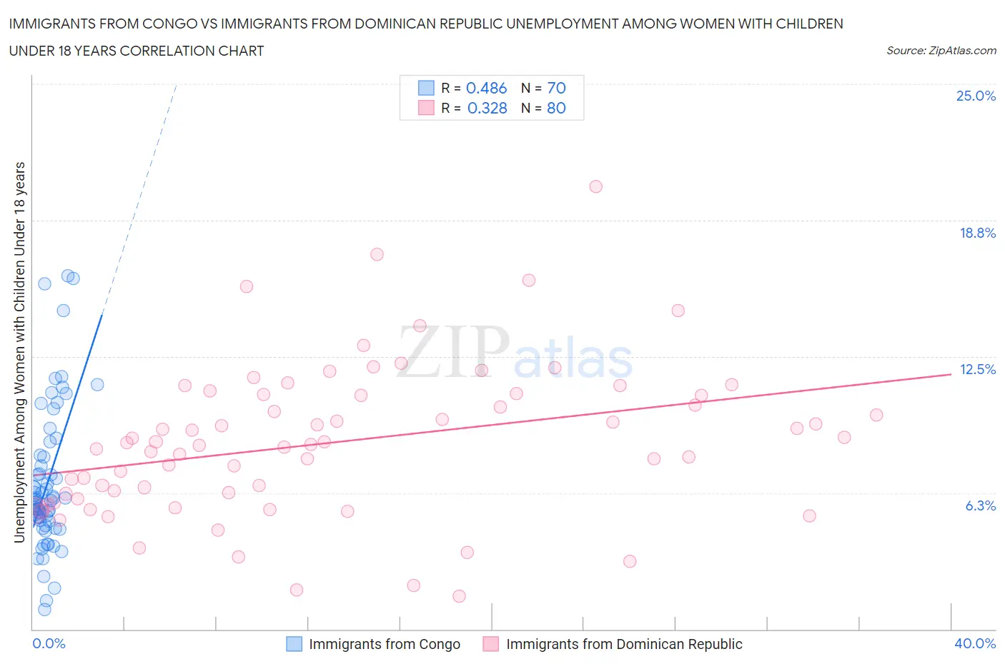 Immigrants from Congo vs Immigrants from Dominican Republic Unemployment Among Women with Children Under 18 years