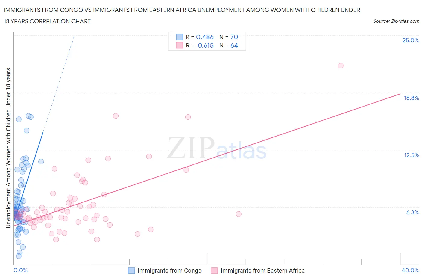 Immigrants from Congo vs Immigrants from Eastern Africa Unemployment Among Women with Children Under 18 years