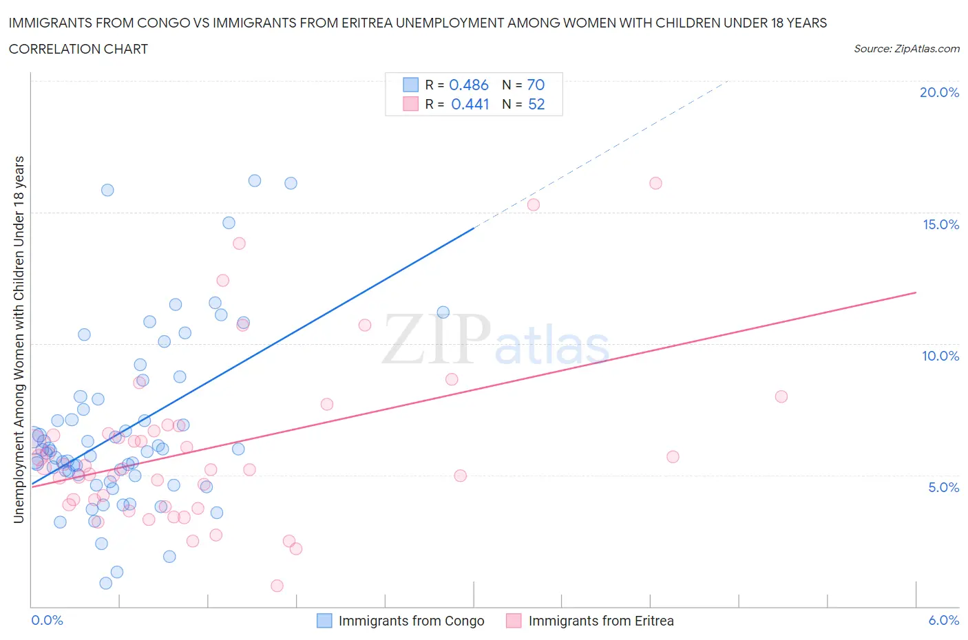 Immigrants from Congo vs Immigrants from Eritrea Unemployment Among Women with Children Under 18 years