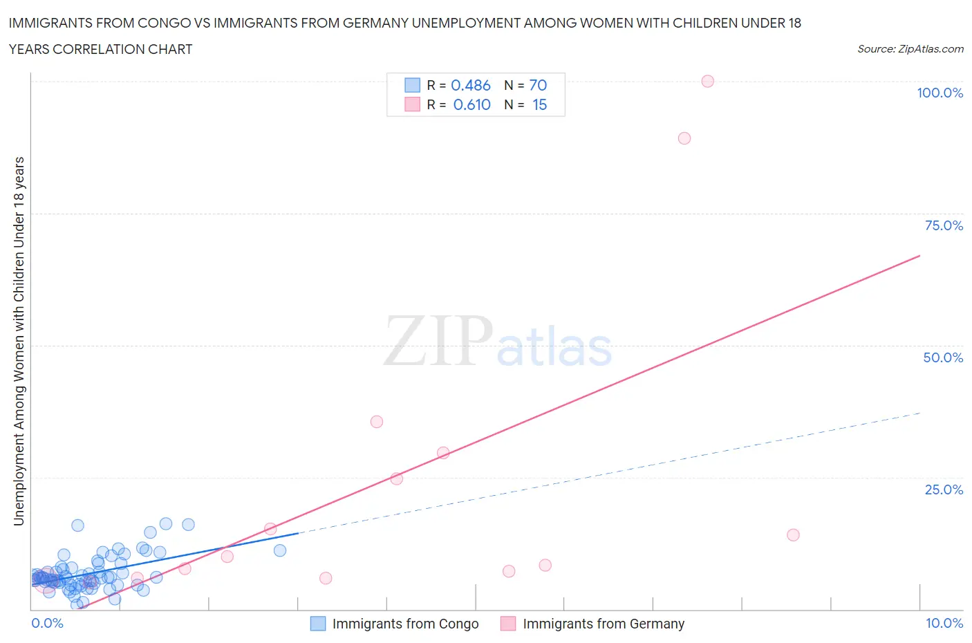 Immigrants from Congo vs Immigrants from Germany Unemployment Among Women with Children Under 18 years