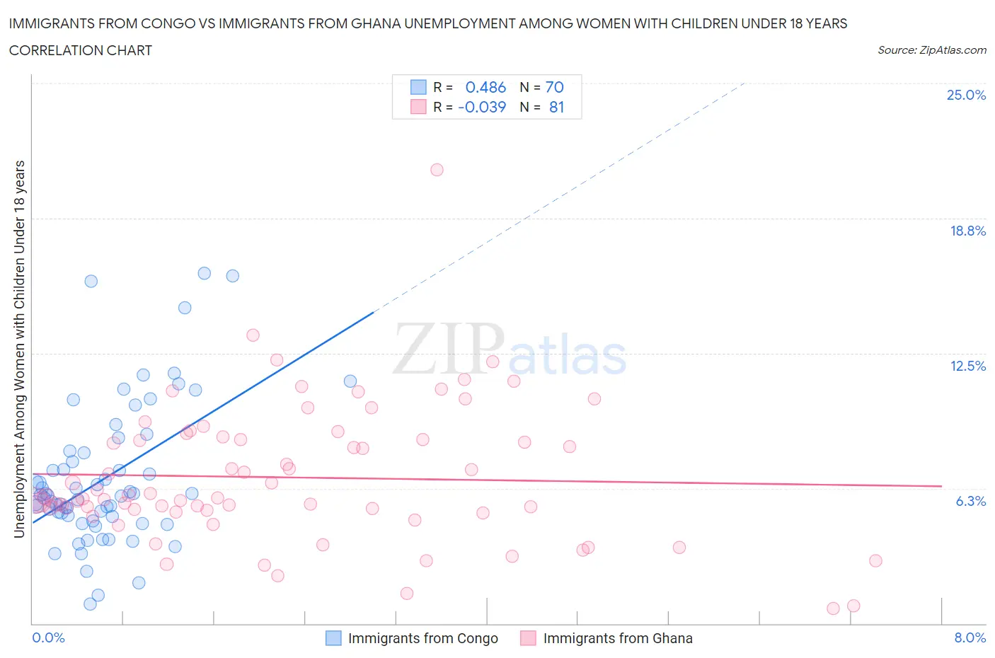 Immigrants from Congo vs Immigrants from Ghana Unemployment Among Women with Children Under 18 years