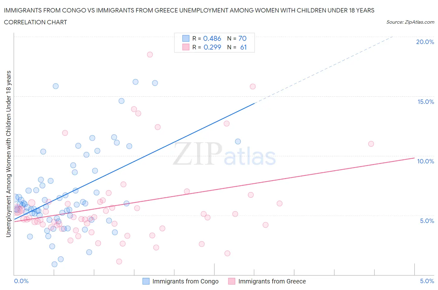 Immigrants from Congo vs Immigrants from Greece Unemployment Among Women with Children Under 18 years