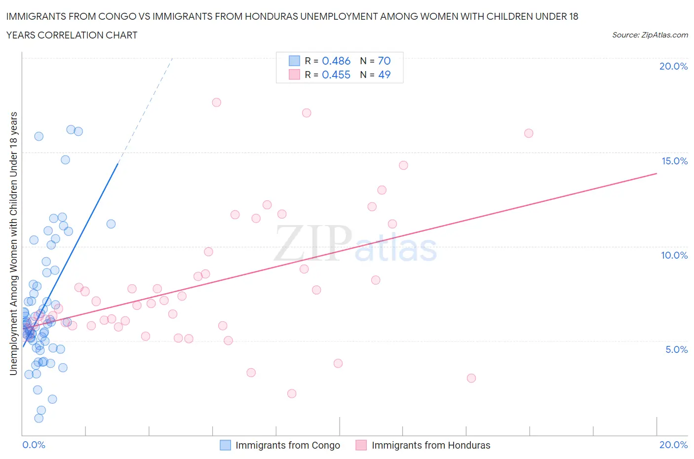 Immigrants from Congo vs Immigrants from Honduras Unemployment Among Women with Children Under 18 years