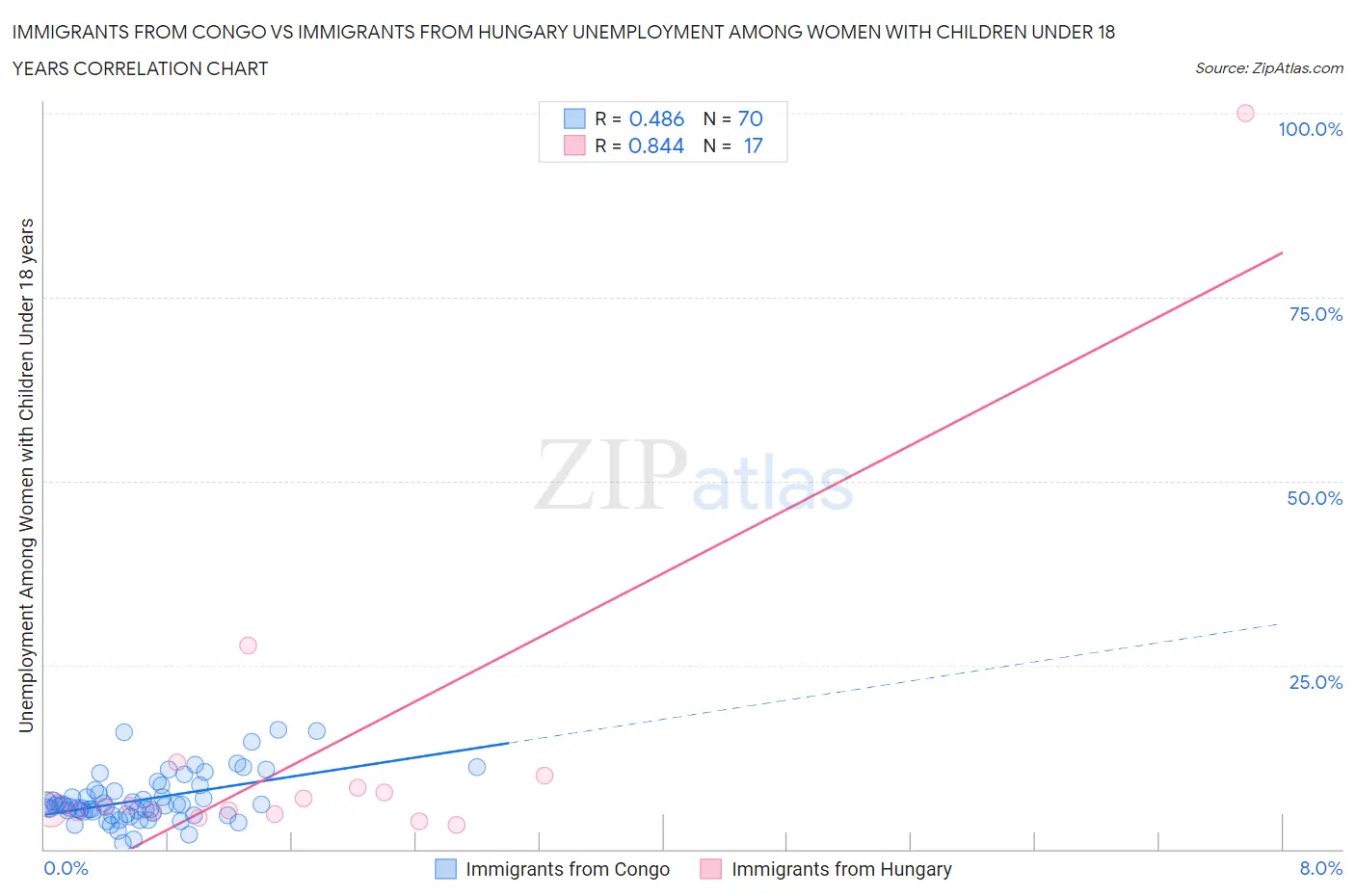 Immigrants from Congo vs Immigrants from Hungary Unemployment Among Women with Children Under 18 years