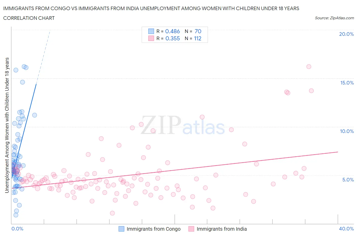 Immigrants from Congo vs Immigrants from India Unemployment Among Women with Children Under 18 years