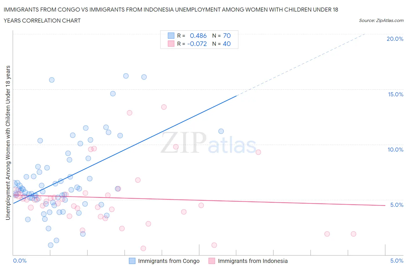 Immigrants from Congo vs Immigrants from Indonesia Unemployment Among Women with Children Under 18 years