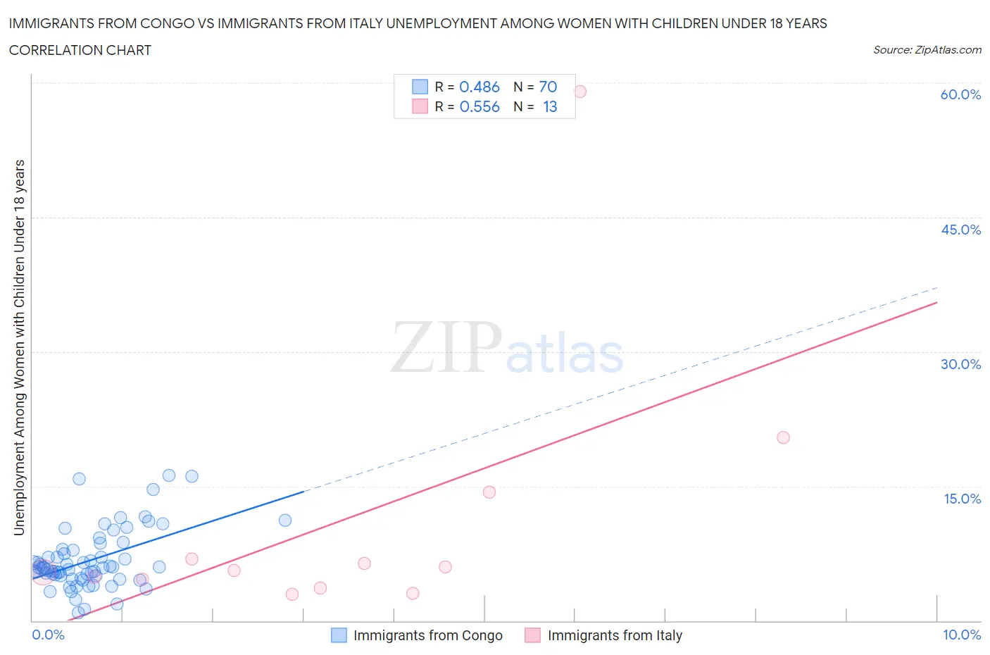 Immigrants from Congo vs Immigrants from Italy Unemployment Among Women with Children Under 18 years