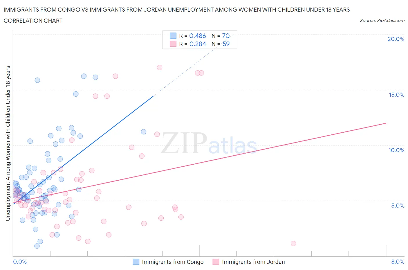 Immigrants from Congo vs Immigrants from Jordan Unemployment Among Women with Children Under 18 years