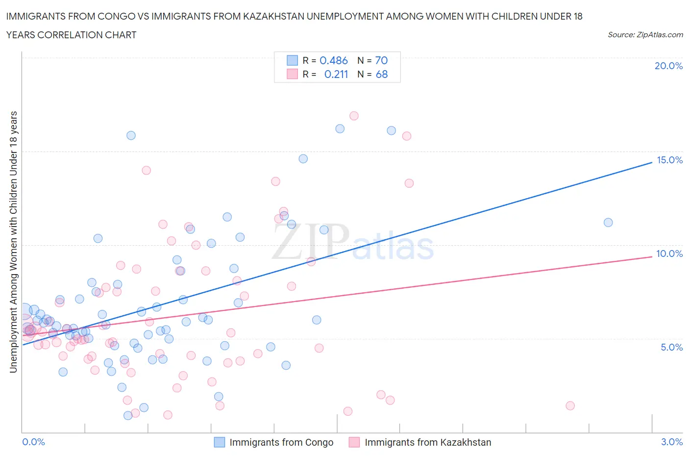 Immigrants from Congo vs Immigrants from Kazakhstan Unemployment Among Women with Children Under 18 years