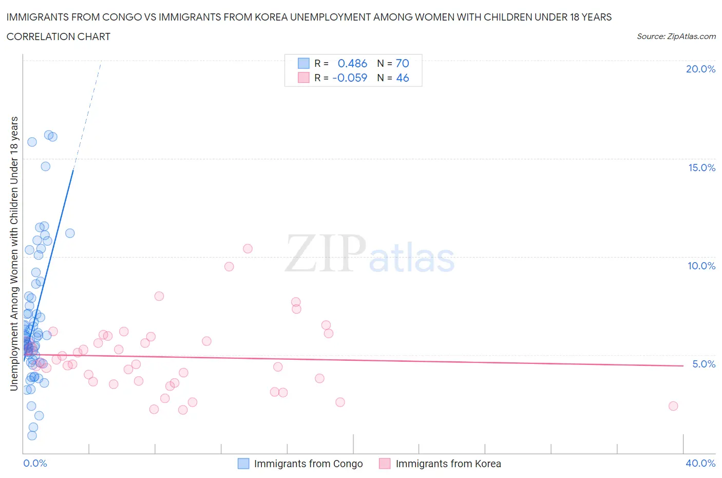 Immigrants from Congo vs Immigrants from Korea Unemployment Among Women with Children Under 18 years