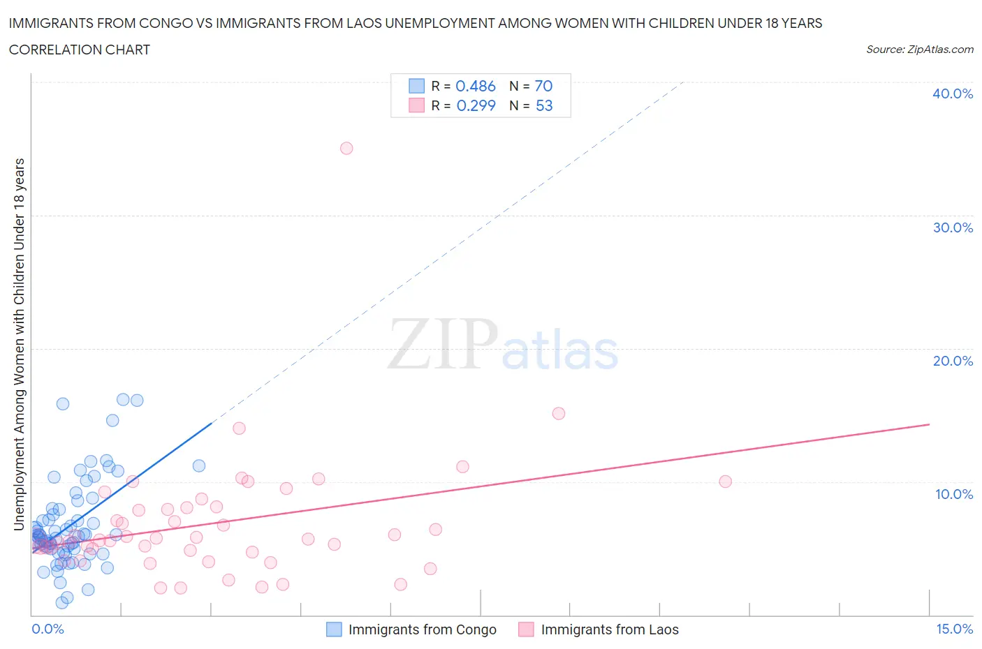 Immigrants from Congo vs Immigrants from Laos Unemployment Among Women with Children Under 18 years