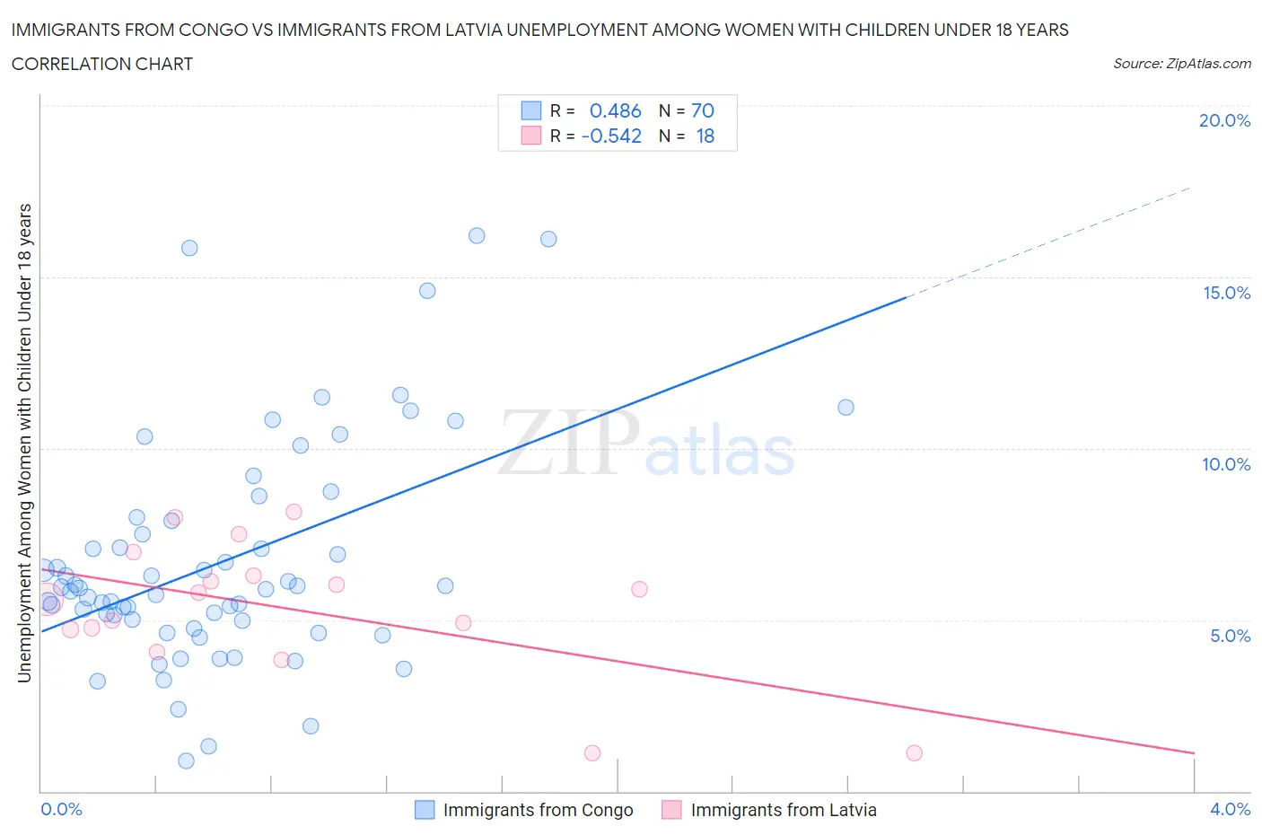 Immigrants from Congo vs Immigrants from Latvia Unemployment Among Women with Children Under 18 years