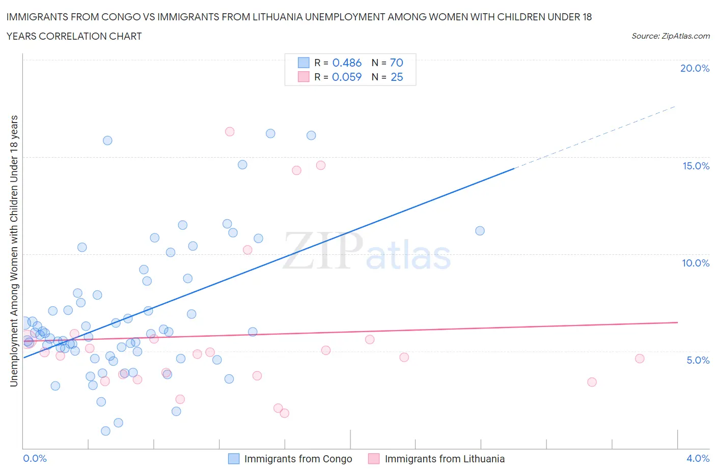 Immigrants from Congo vs Immigrants from Lithuania Unemployment Among Women with Children Under 18 years