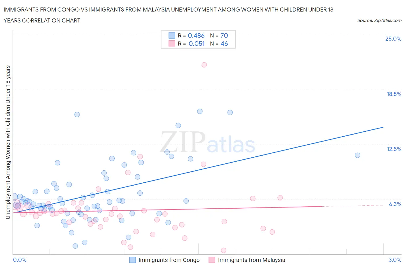 Immigrants from Congo vs Immigrants from Malaysia Unemployment Among Women with Children Under 18 years