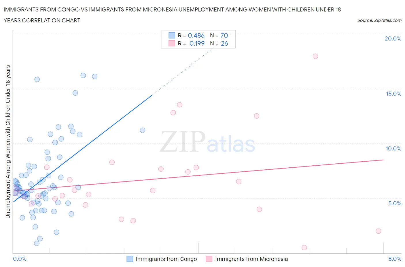 Immigrants from Congo vs Immigrants from Micronesia Unemployment Among Women with Children Under 18 years