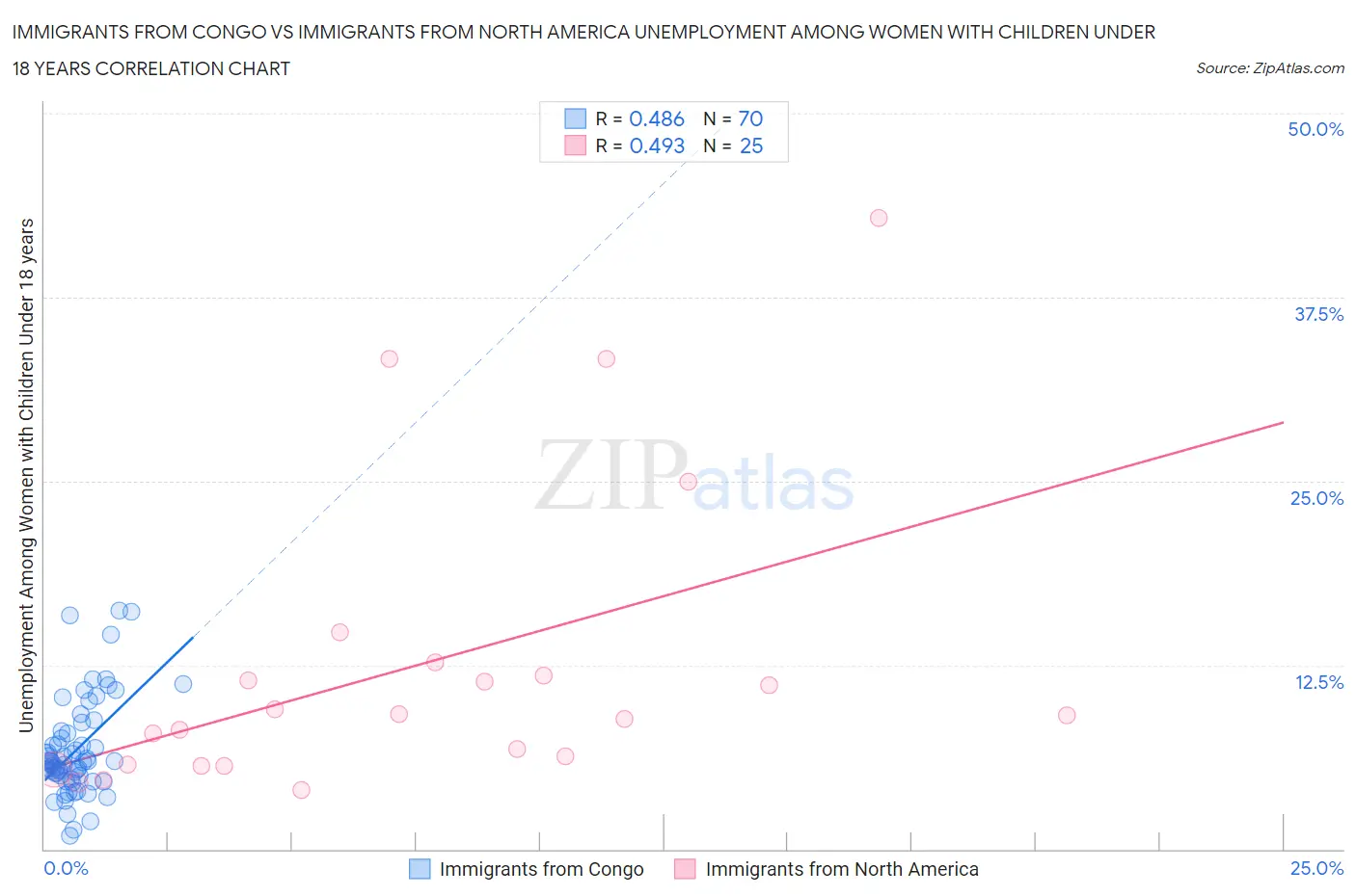 Immigrants from Congo vs Immigrants from North America Unemployment Among Women with Children Under 18 years