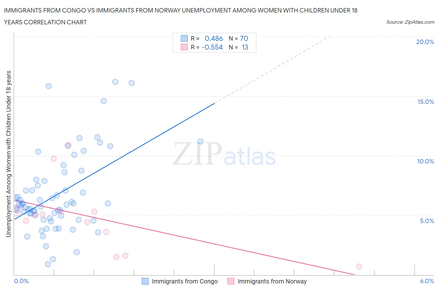Immigrants from Congo vs Immigrants from Norway Unemployment Among Women with Children Under 18 years