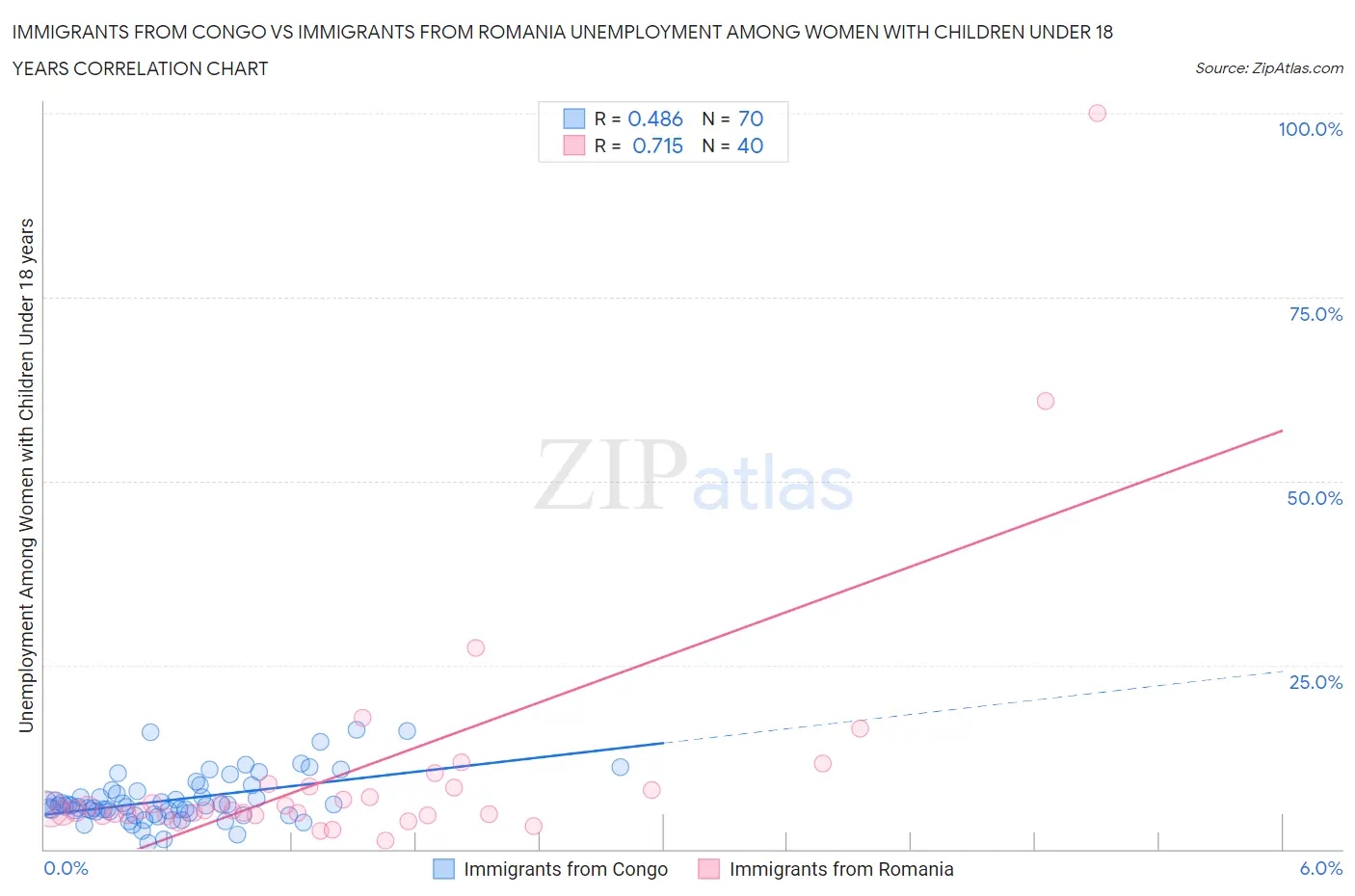 Immigrants from Congo vs Immigrants from Romania Unemployment Among Women with Children Under 18 years